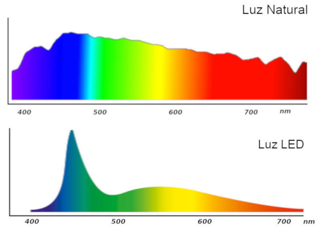 Comparativa luz natural con luz LED